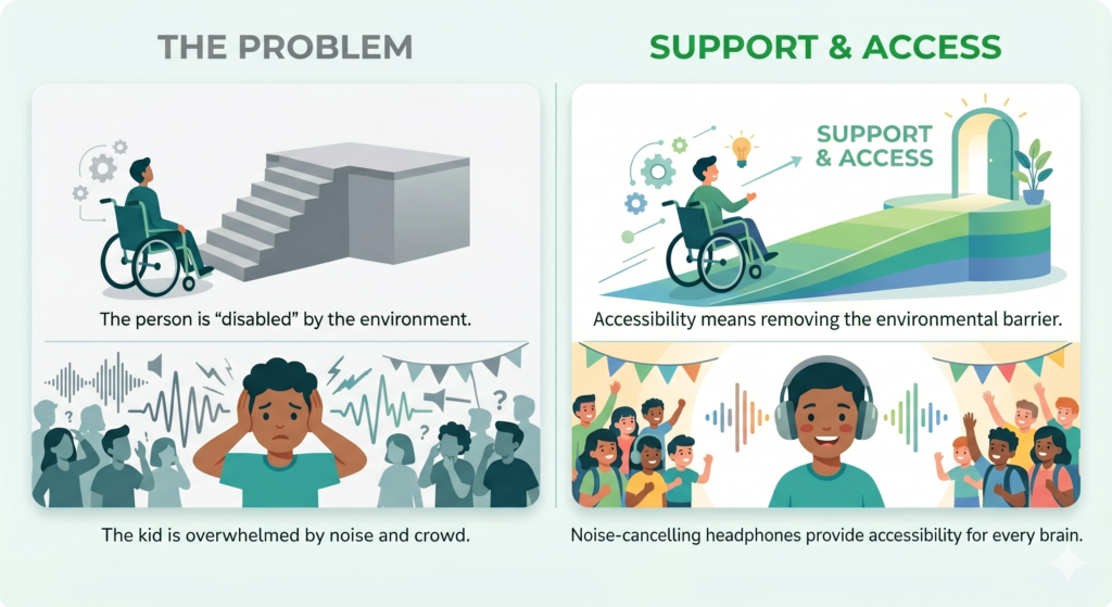 A four-panel infographic titled 'The Problem' and 'Support & Access.' The top row compares a person in a wheelchair facing a steep set of stairs with a second panel showing them successfully using a colorful ramp. The bottom row compares a child looking overwhelmed by loud noise and crowds at a school event with a second panel showing that same child smiling and regulated while wearing noise-canceling headphones. The graphic illustrates that accessibility means removing environmental barriers for every brain.